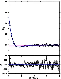 Figure 1. The Bose-Einstein cor-events. The curve corresponds tothe ﬁt of Eq. (3). Also plotted isΔand the data