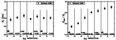 Figure 6. RL and Rside/RL obtained in ﬁts of Eq. (3) forvarious rapidity andD intervals.