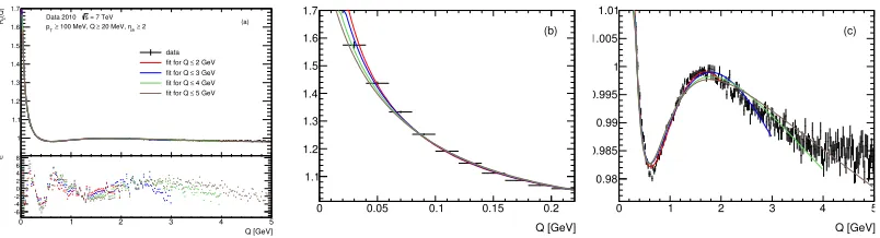 Figure 7. Fits of Eq. (3a), with Ra a free parameter, to 7 TeV minimum bias data for various choices of QU [5].
