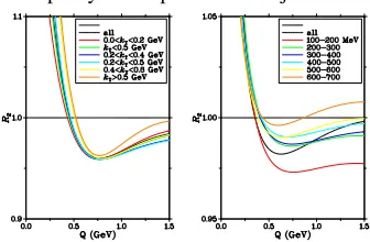 Figure 10. The result of ﬁts of Eq. (3a) to (left)ee− two-jet (J 0023) and (right) pp mini-