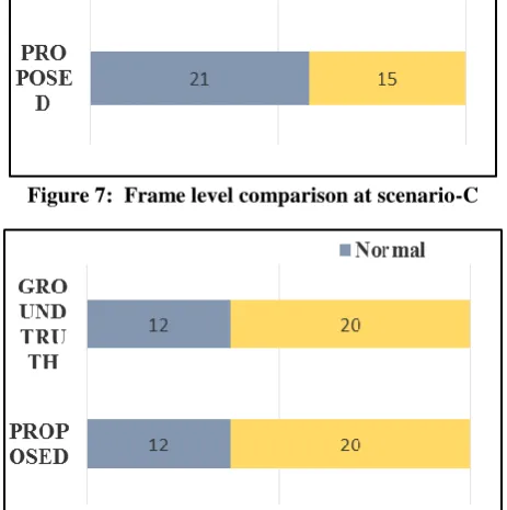 Figure 5: Frame level comparison at scenario-A 