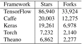 Table 1: Github statistics for several deep learning frame-works, recorded on Sept 6, 2017.