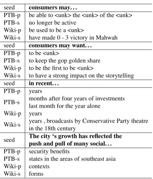 Table 4: Validation and test perplexities for a 5-gram LM,an LSTM LM and their interpolation on PTB.