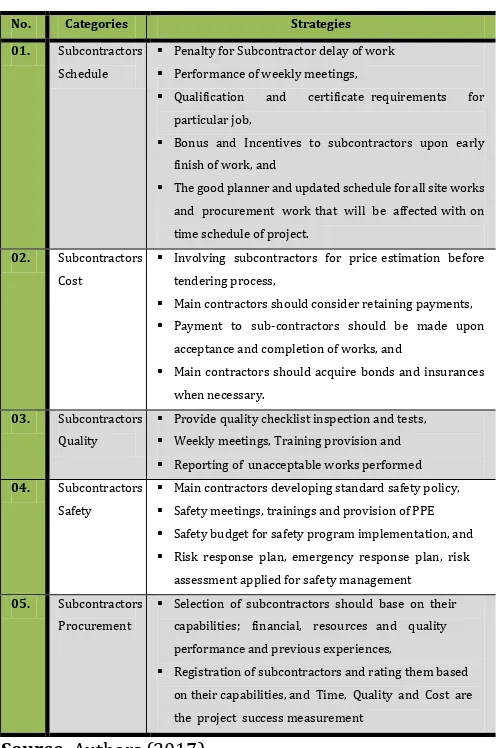 Table 2.1: Main contractors' strategies in managing subcontracted works as summarized from different studies done in USA, United Kingdom, Singapore, and South Africa
