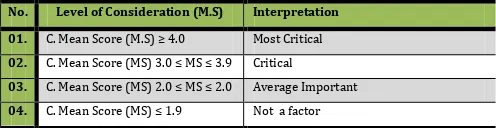 Table 1.2: Interpretation of results scores 