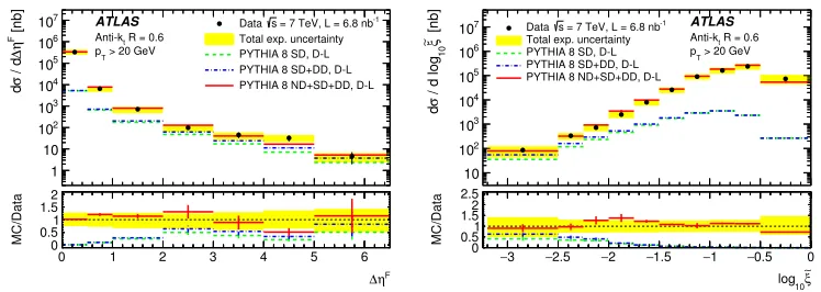 Figure 2. Dilogﬀerential cross-sections for dijet production [3] with rapidity gap greater than 2 as a function of10(ξ˜), where ξ˜ ≃ M2X/s