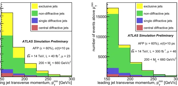 Figure 3. Results of exclusive dijet production feasibility studies [11]. The number of events, separated intoconditionssignal and background categories, as a function of the leading jet transverse momentum is presented