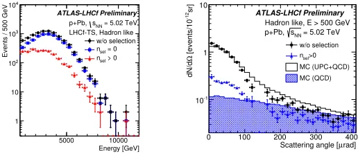 Figure 5. Results of the ﬁrst ATLAS and LHCf data combination [15]. The left plot shows the energy spectrumof hadron-like neutral particles with and without activity in the central rapidity region