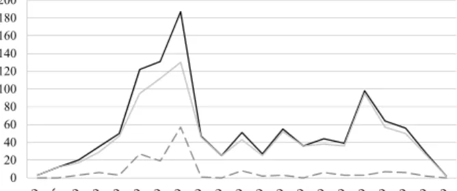 Fig. 1 Chronological distribution of birchbark documents up to and including 2015