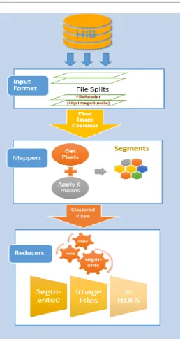 Fig -2: Clustering using HIPI and K-means  