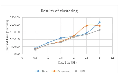 Table -1: Results of clustering, using 2 PCs and 12 Map/Reduce Tasks  