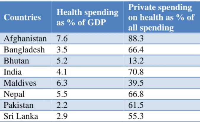 Figure 1: Government health spending and infant  mortality rate for South Asian countries.