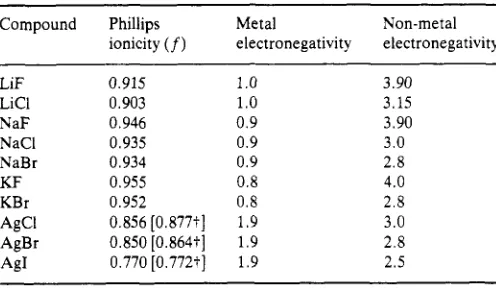 Table 3. Phillips ionicities and Pauling (1960) electronegativities of some metal halides
