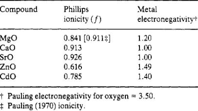 Table 4. Phillips ionicities and Pauling electronegativities for some metal oxides. 