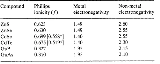 Table 5. Phillips ionicities and Pauling electronegativities for II-VI and II-V compounds 