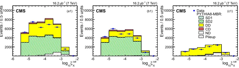 Figure 1. Detector-level distributions of the reconstructed and calibratedthe FG2 subsamples with (middle) no CASTOR tag, and (right) a CASTOR tag (statistical errors only)