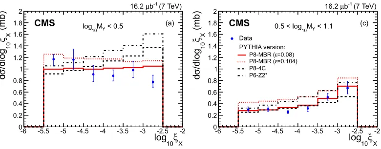 Figure 2. Cross sections0 dσ/d log10 ξX for log10 MY < 0.5 (dominated by single diﬀraction, left panel) and.5 < log10 MY < 1.1 (dominated by double diﬀraction, right panel) compared to MC predictions: (top) PYTHIA8 MBR, PYTHIA 8 4C, PYTHIA Z2∗, and (bottom