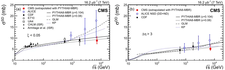 Figure 3. Dithe CMS data points correspond to the statistical and systematic (and the additional extrapolation) uncertaintiessection forto PYTHIA 8 MBR (ﬀractive cross sections as a function of collision energy measured in pp and pp collisions comparedϵ = 