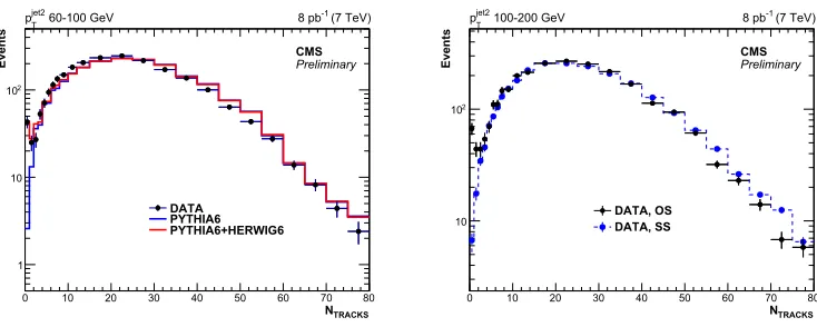 Figure 4. Left: Charged particle multiplicity distributions for p jet2Tbetween 60 and 100 GeV, compared topredictions of PYTHIA 6 and HERWIG 6