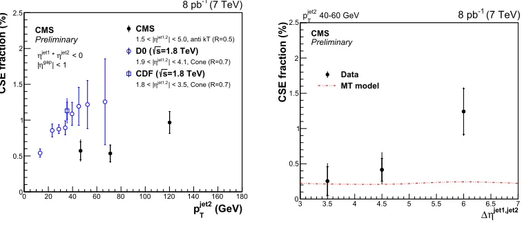 Figure 5. Left: The fractionand 100-200 GeV. The results are plotted at the center of the fCS E as a function of p jet2Tas measured by CMS for 40 < p jet2T< 60 GeV, 60 <pjet2T< 100 GeV, and 100 < pjet2T< 200 GeV at √s = 7 TeV, and by D0 [11] and CDF [12] a