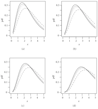 Figure 2.1. Plots of the pdf (1.5) for b = 1, β = 1/2, and (a) m = 1.1; (b) m = 1.3; (c) m = 1.5; and,(d) m = 2