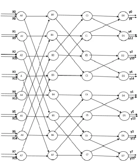 Fig -2: Data flow graph converted into a pipelined version    through folding transformation 