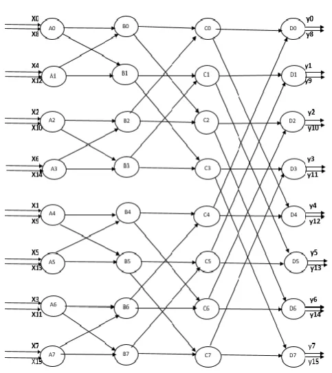 Fig -9: Integration of DIF and DIT pipelined processor 