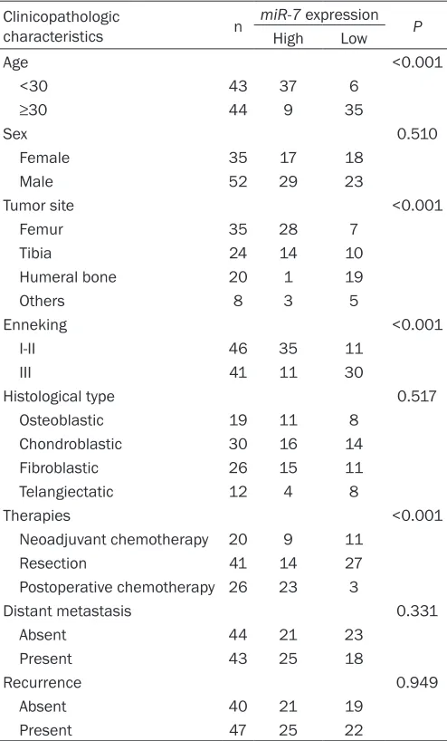 Table 1. Relationship between clinicopathologic charac-teristics and miR-7 in patients with osteosarcoma