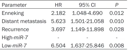 Table 2. Association between the expression of miR-7 and clinicopathologic characteristics with overall survival in patients with osteosar-coma