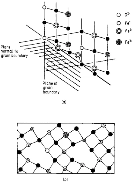 Figure 1. The (320)/[001] boundary in FeO, shown after disproportionation: ( a )  perspective diagram; (b) section perpendicular to the grain boundary plane