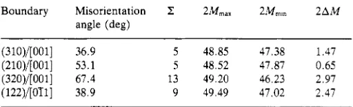Table 1. Maximum (ZM,,,) and minimum ( 2 M 4  Madelung energies (in eV) for cations close to tilt boundaries in NiO: 