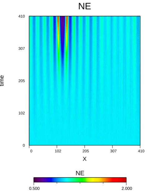 Fig. 10. AWC001. Temporal stack plot of the electron densityne(X,t).