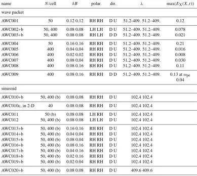 Table 1. Simulation parameters varied from AWC001, and parallel electric ﬁeld maximum value