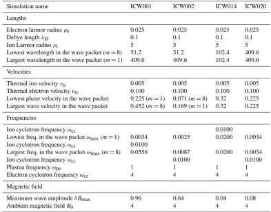 Table 2. Plasma characteristic values in the initial conditions of simulations ICW001, ICW002, ICW014, ICW20