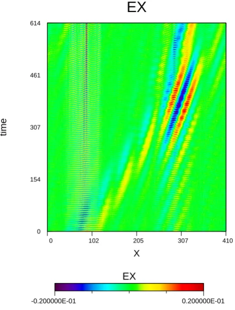 Fig. 3. AWC003 (a slower and a faster wave packets). Temporalstack plot of the longitudinal electric ﬁeld EX(X,t).