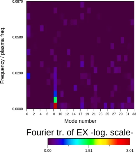Fig. 7. AWC010 (two sinusoids). Space-time Fourier transformof EX(X,t). The horizontal axis displays the spatial mode num-0.001.513.01ber, and the vertical axis represents the frequency