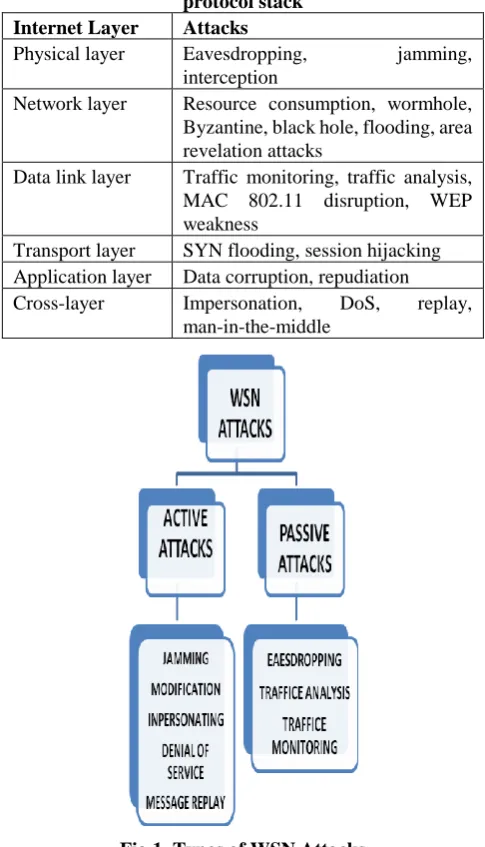 Fig.1. Types of WSN Attacks  For the layered attacks, there significant solutions 