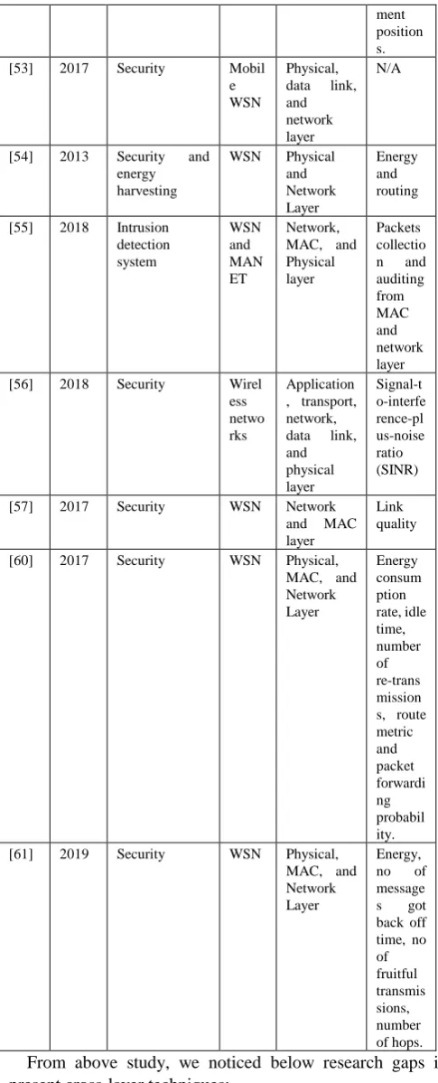 Table II: Comparative analysis 