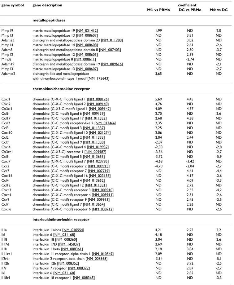 Table 1: Most strongly and significantly regulated genes belonging to selected gene clusters.