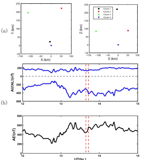 Fig. 1. (a) The relative positions of the four Cluster spacecraft at13:39 UT on 29 August 2003 are presented in the GSM coordinate.Cluster-4 was located at (−17.48, −1.77, 2.87) RE