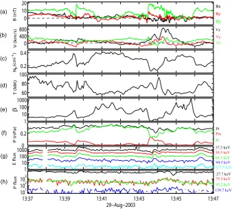 Fig. 2. Overview of magnetic ﬁeld, ion plasma data, and electron plasma data observed by Cluster-4 between 13:37 UT to 13:47 UT ondifferential ﬂuxes (1/(cm29 August 2003