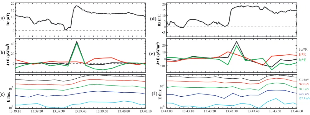 Fig. 4. Magnetic ﬁled Bz, J ·E (J tot·E, J i·E, and J e·E), and the differential ﬂuxes of energetic electrons (1/(cm2 str s keV)) are displayedfrom top to bottom panels.