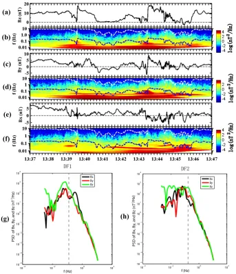 Fig. 5. Power spectrograms of magnetic ﬁelds recorded by Cluster-4.The blue and white traces show the Ion cyclotron frequency and lower hybrid frequency in each frequency-time spectrogram.B (a), (c), and (e) are three components of magnetic ﬁeld Bz, By and