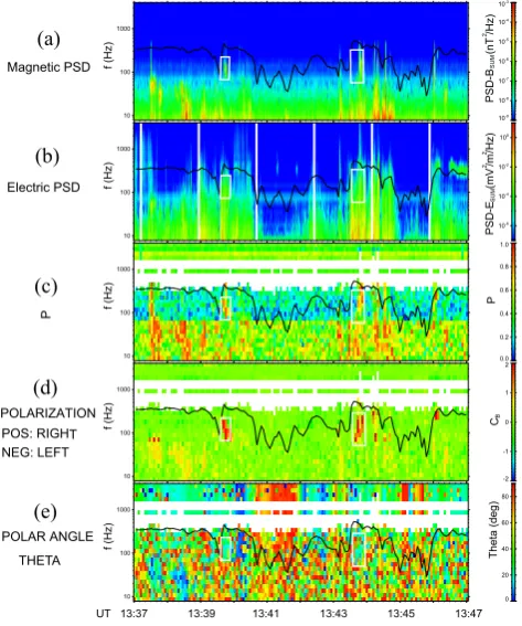 Fig. 6. Polarization analysis of waves from 8 to 4000 Hz betweenization andambient magnetic ﬁeld