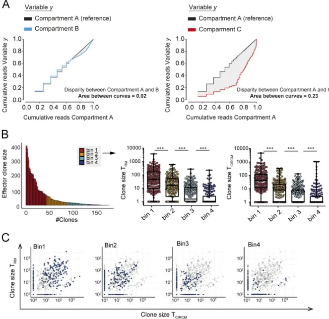 Figure S3. Remodeling of the skin-resident and circulating memory compartment. (A) Example plots depicting the strategy to determine the disparity between two cellular compartments, as applied in Figs