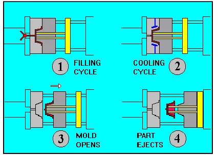 Fig 1.1: Cycle of Operation For Injection Moulding ````