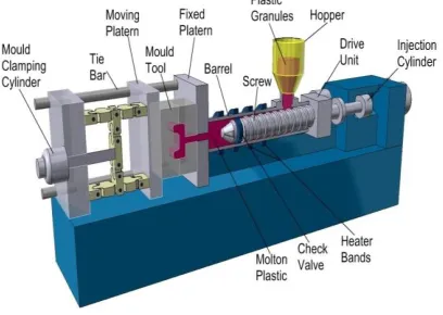 Figure 2.1.1: Injection Moulding Machine  
