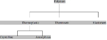 Figure 2.3.1: Classification of polymers 