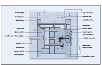 Figure 2.5.1: Impression of a standard injection mould 