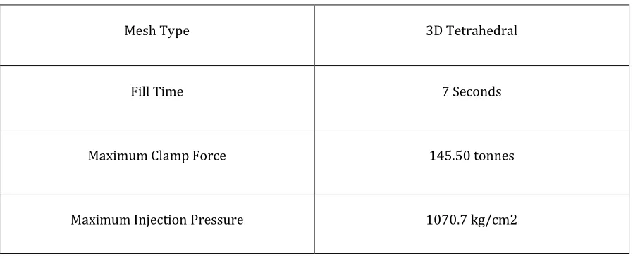 Table 4.4.1: Parameters Result 